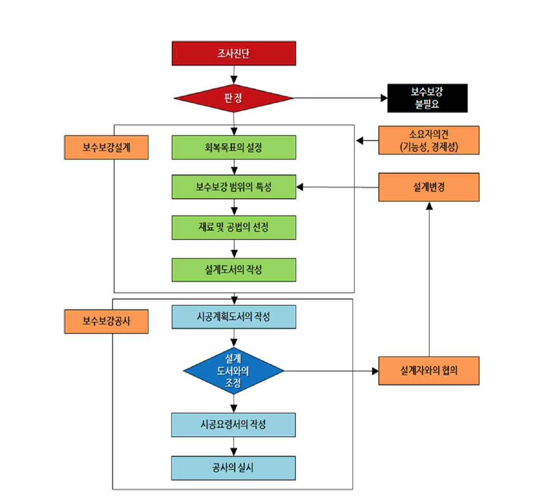 보수·보강의 플로우차트
