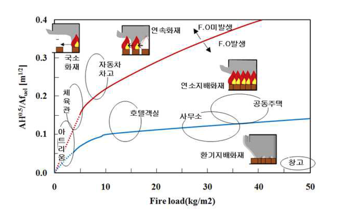 용도별 건축물과 화재 분류의 상관관계