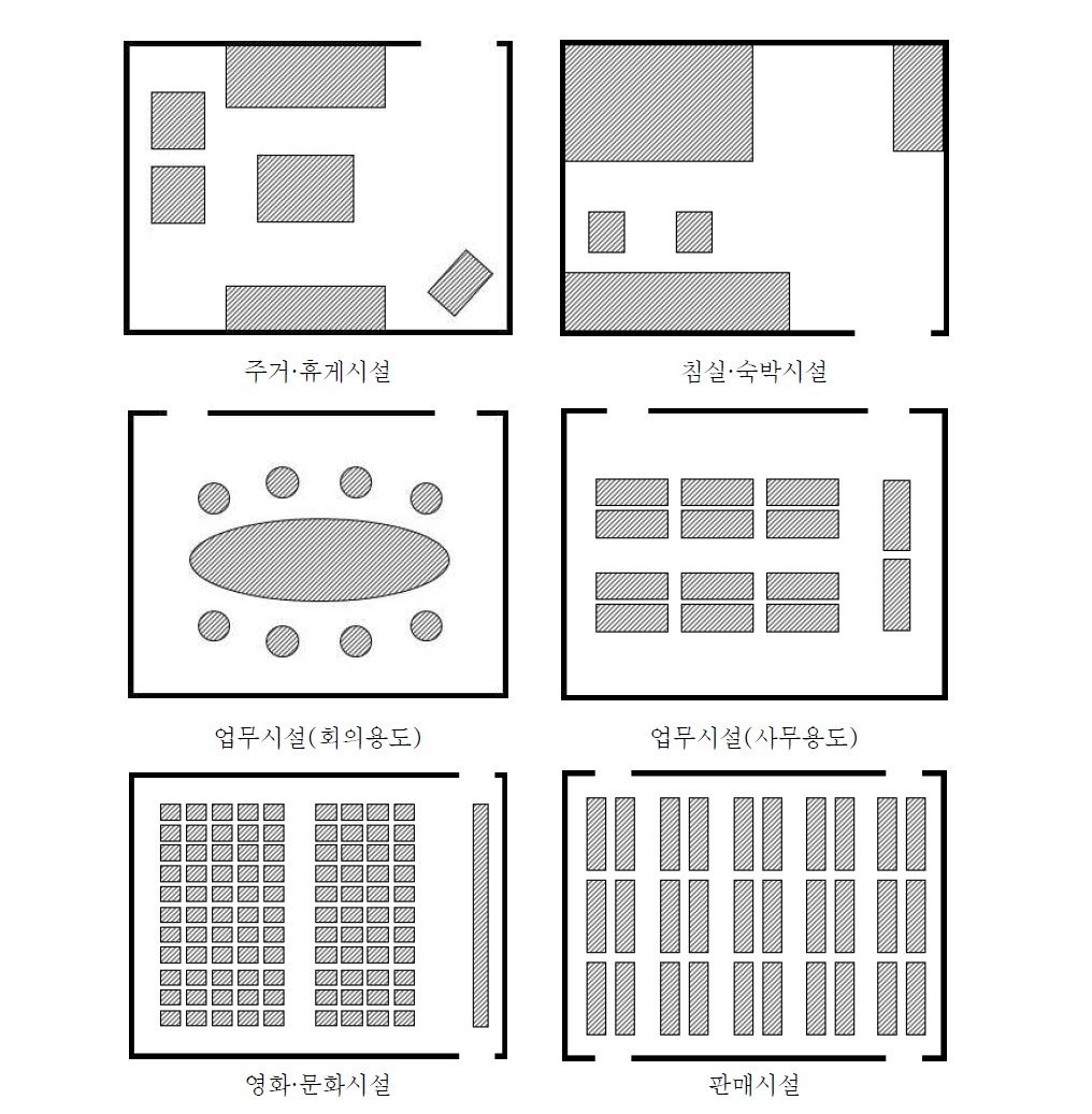 가연물 배치 별 건축물 용도 분류