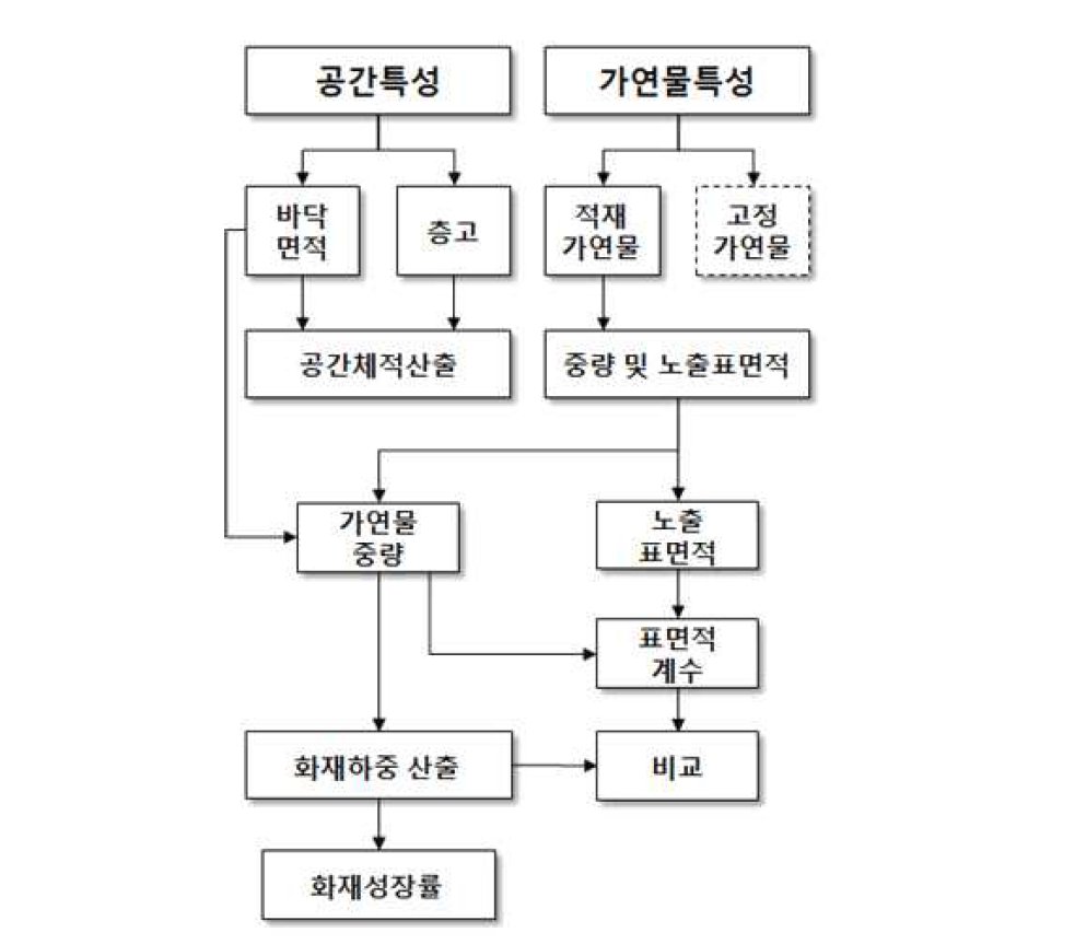 가연물 조사의 방법