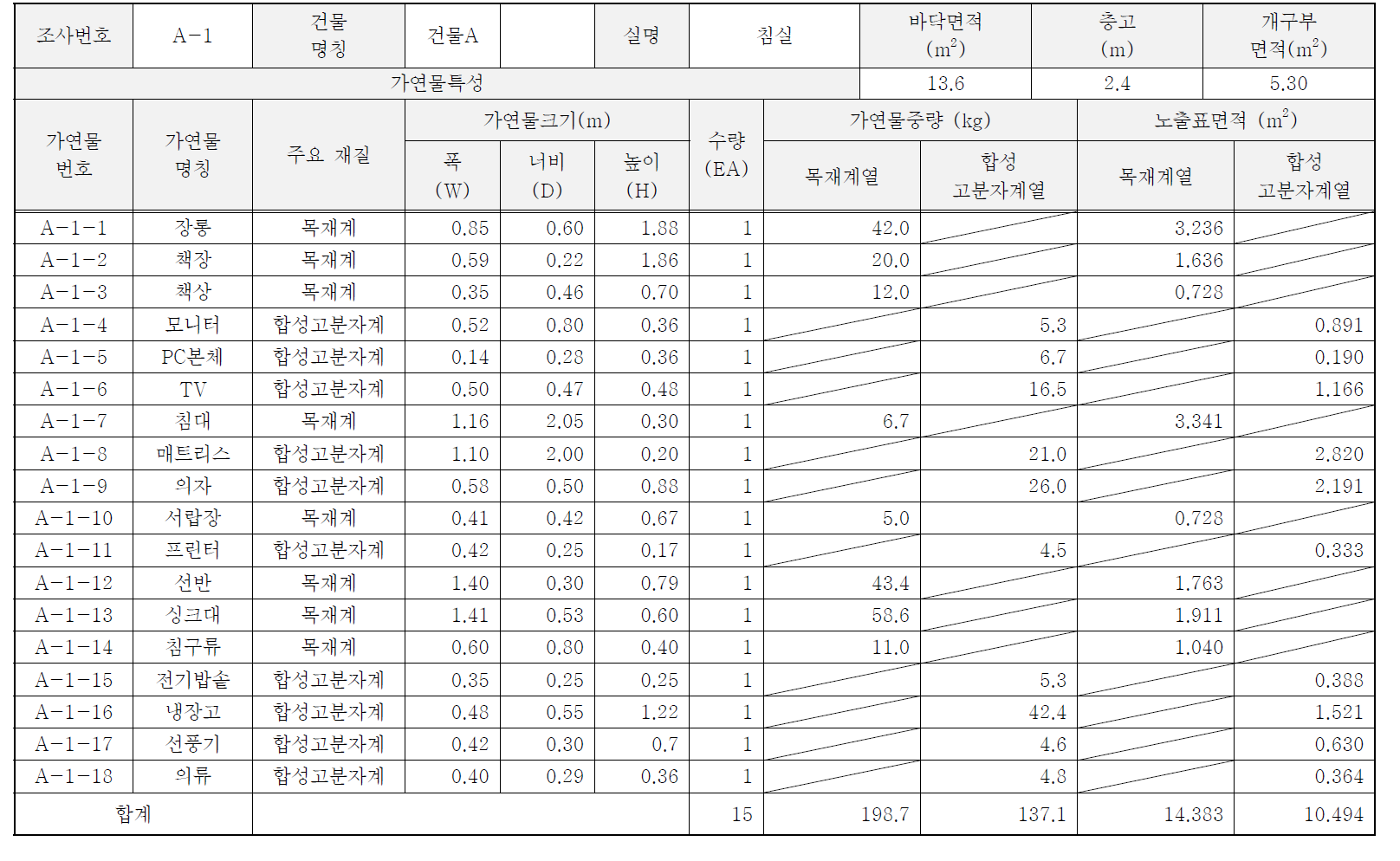 가연물 조사의 예시