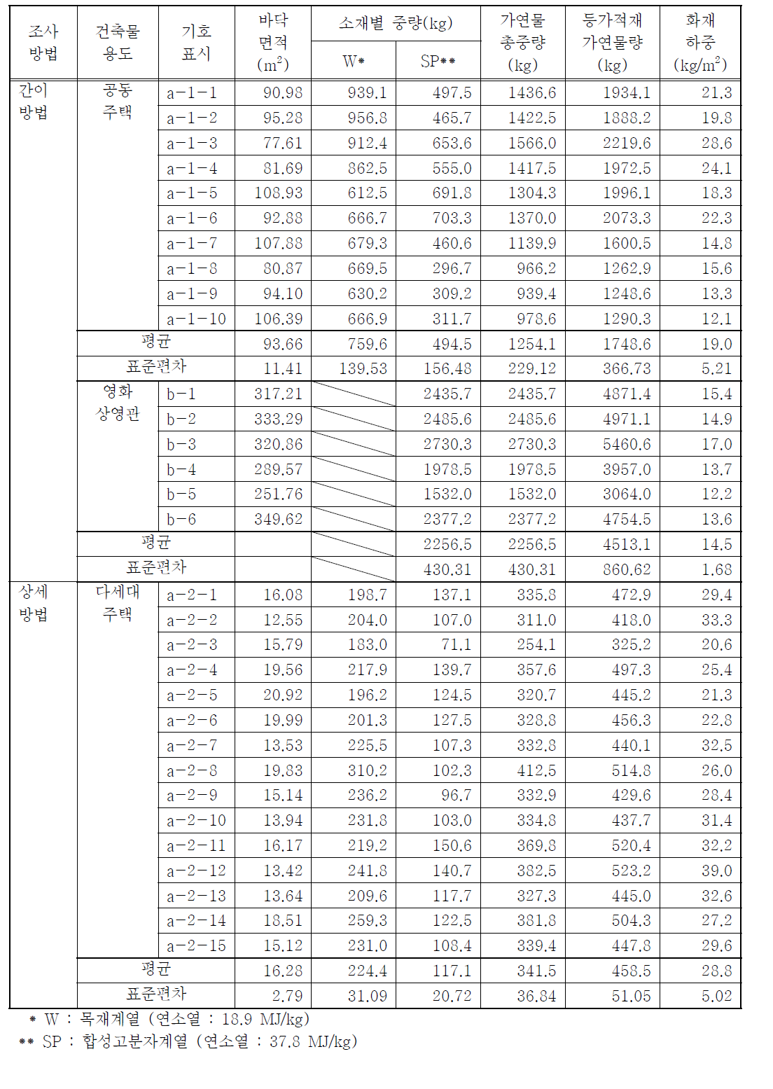 가연물 조사 결과 [주거시설]