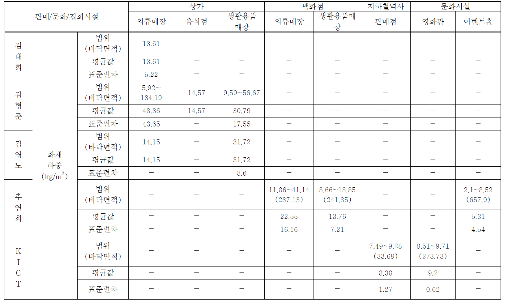 문헌조사를 통한 용도별 건축물의 화재하중