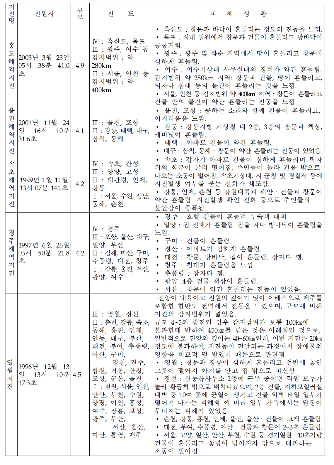 국내의 지진 현황 및 피해 사례조사