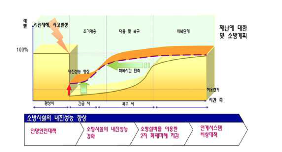 지진발생시 소방시설의 내진개념