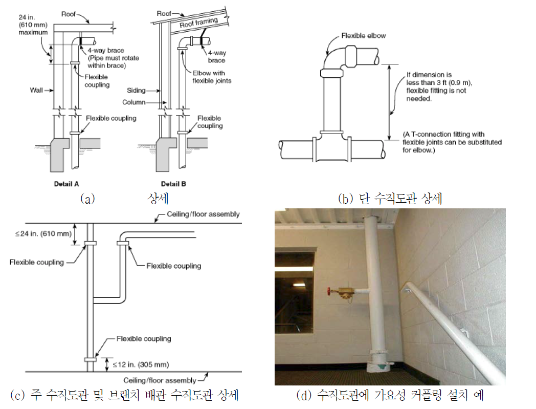 수직도관에 있어 가요성 커플링 상세 및 설치 예