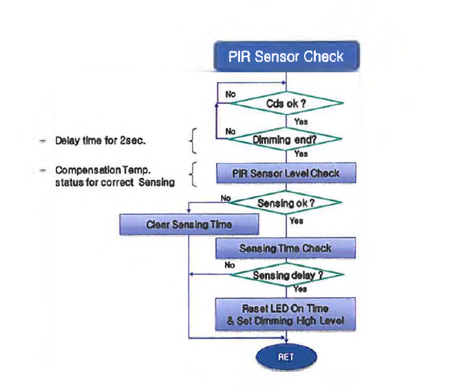 외부환경에 따른 능동적 LED조명 PIR Sensor Check Flow chart