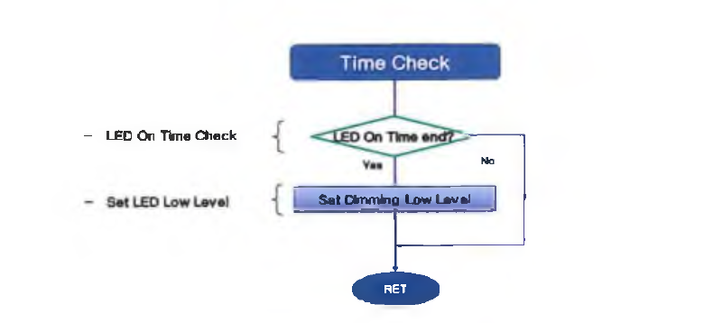 외부환경에 따른 능동적 LED조명 Sensor Time Check Flow chart