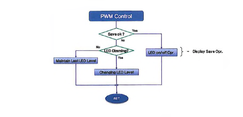 외부환경에 따른 능동적 LED조명 Sensor PWM Flow chart