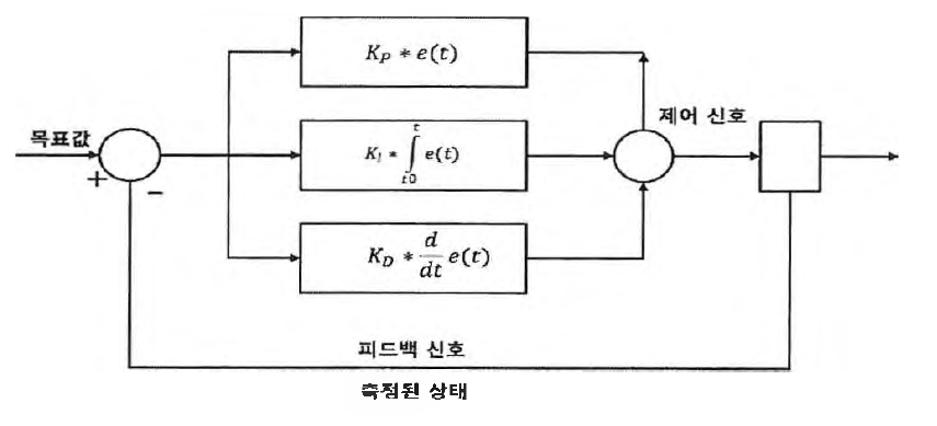 필터제어를 위한 미제어기 예시 블록다이어그램