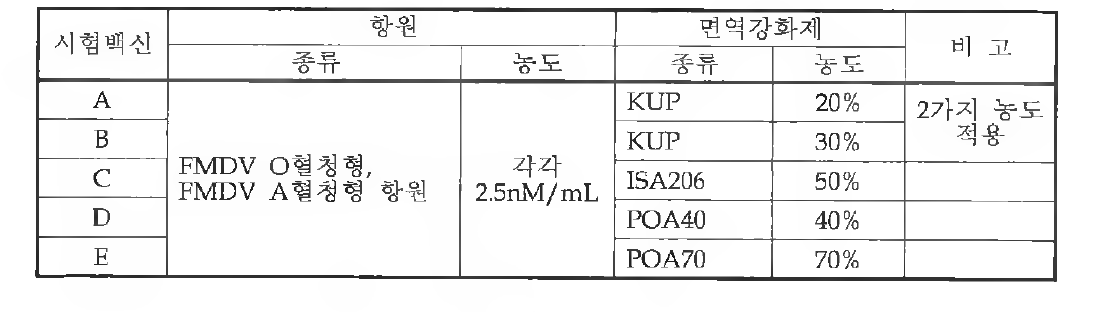 1차 시험백신 제조 및 조성