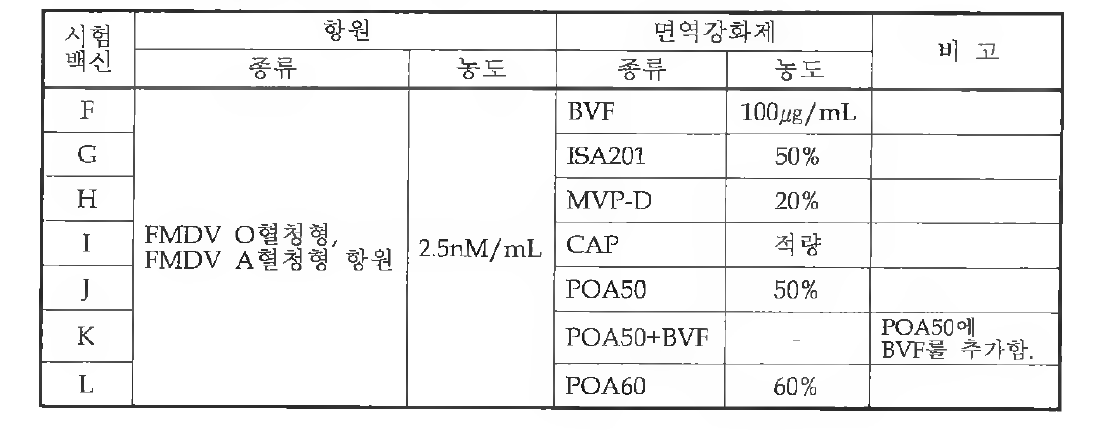 2차 시험백신 제조 및 조성