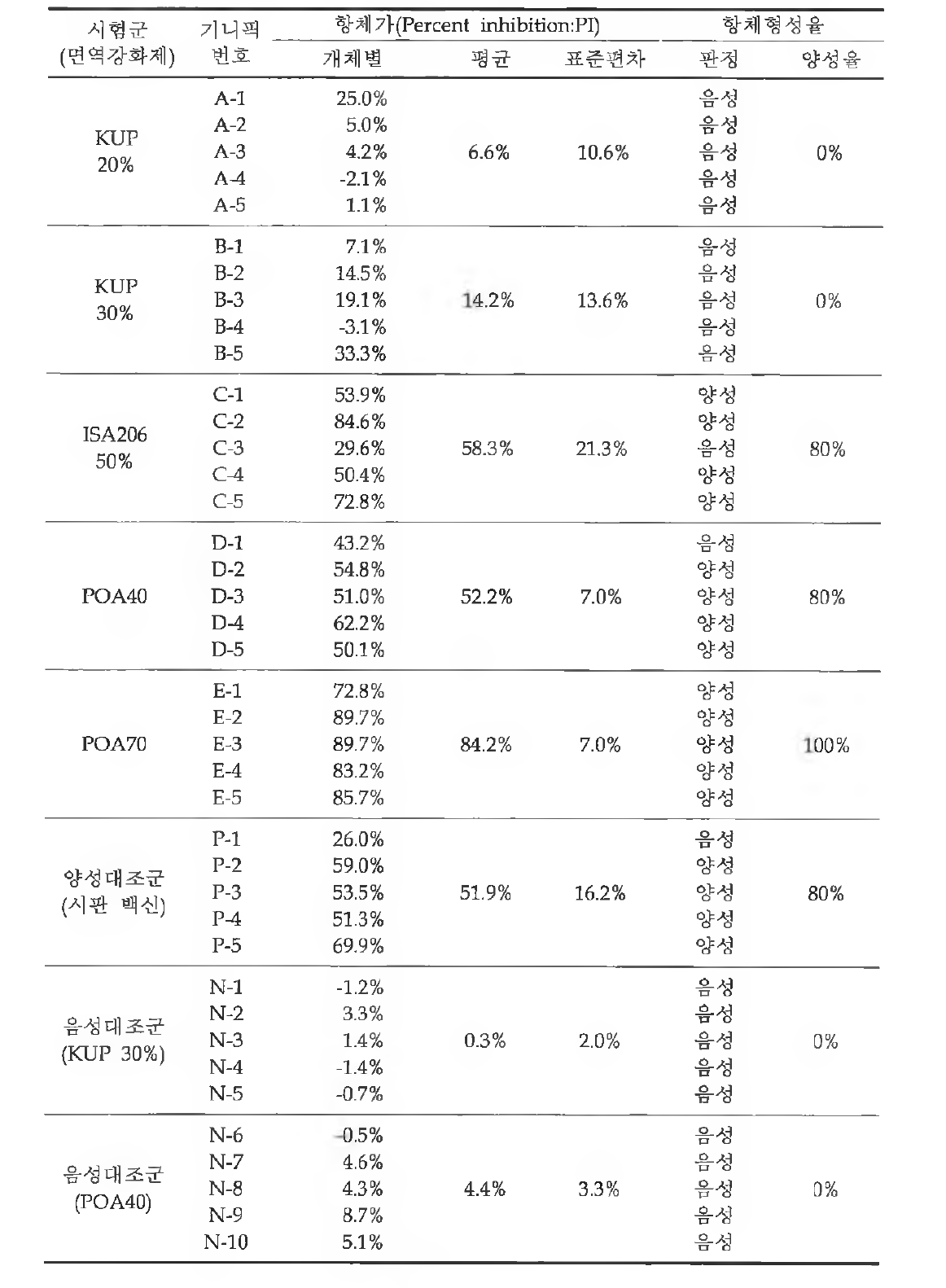 1차 시험백신들의 접종 4주후 FMDV O혈청형에 대한 항체가와 양성율