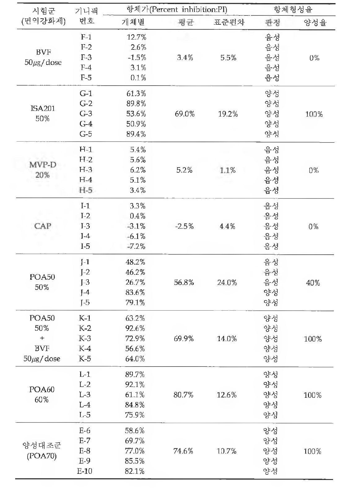 2차 시험백신들의 접종 4주후 FMDV O혈청형에 대한 항체가와 양성율