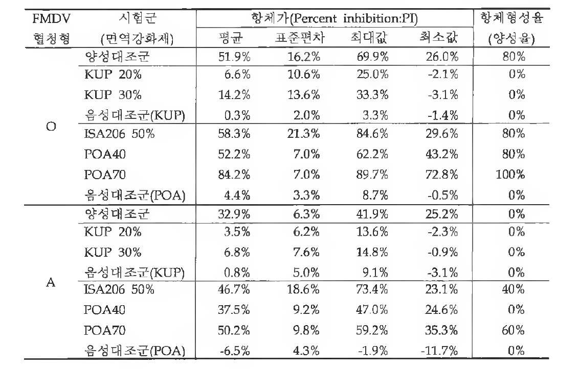 1차 시험백신들의 백신접종 4주후 FMDV 혈청형 별 항체가 및 양성율