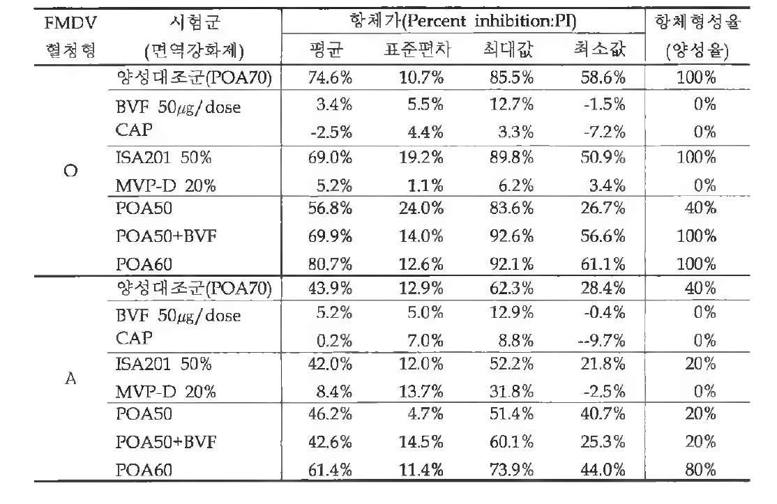 2차 시험백신들의 백신접종 4주후 FMDV 혈청형 별 항체가 및 양성율