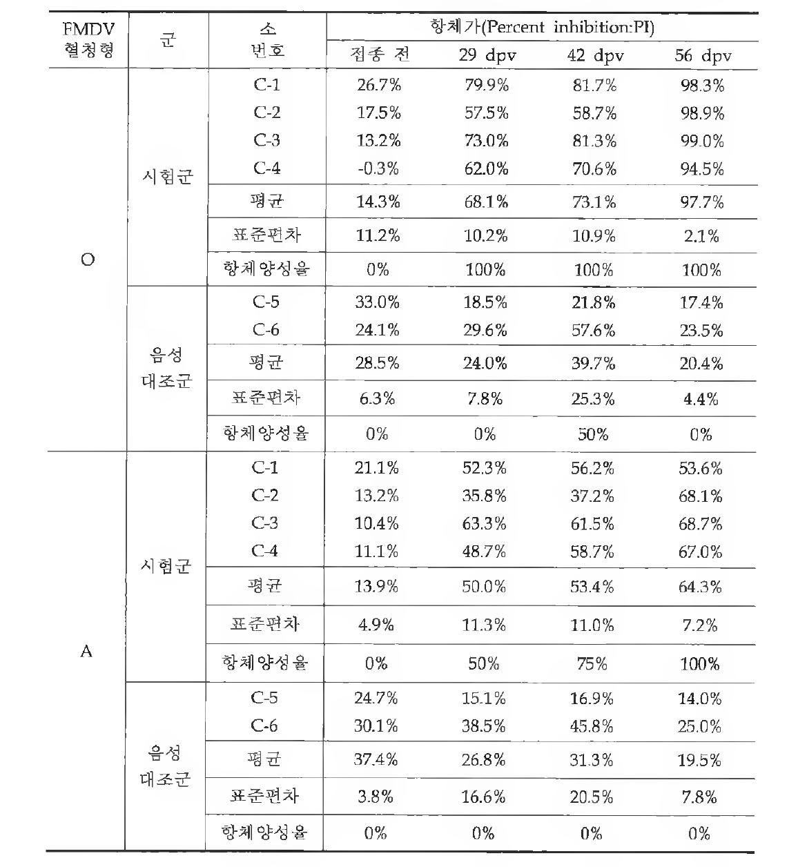 POA70 적용 시험백신의 소에서의 FMDV 혈청형 별 항체가 및 양성율