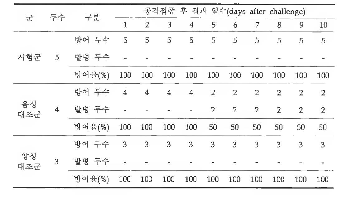 마우스에서 FMDV 공격접종 이후 시간 경과에 따른 방어율 변화