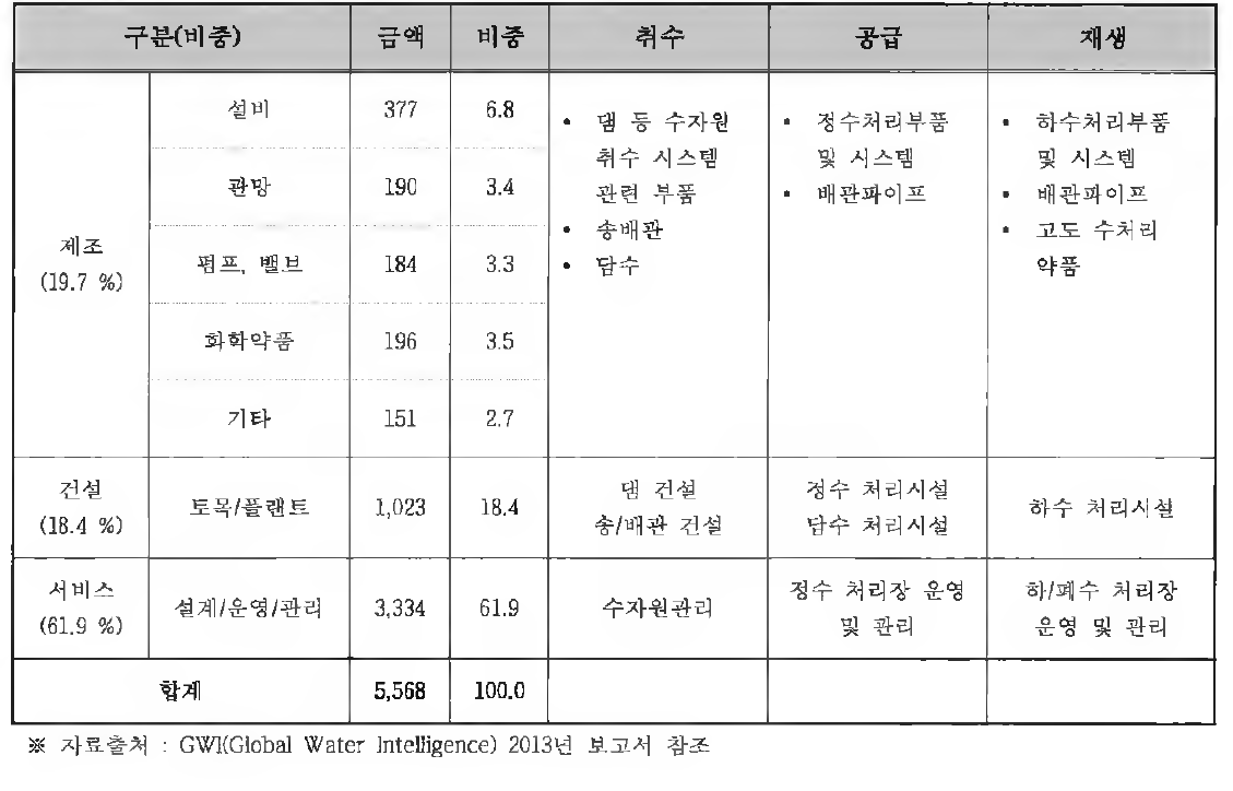 파이프 라인 관련 산업의 시장 현황