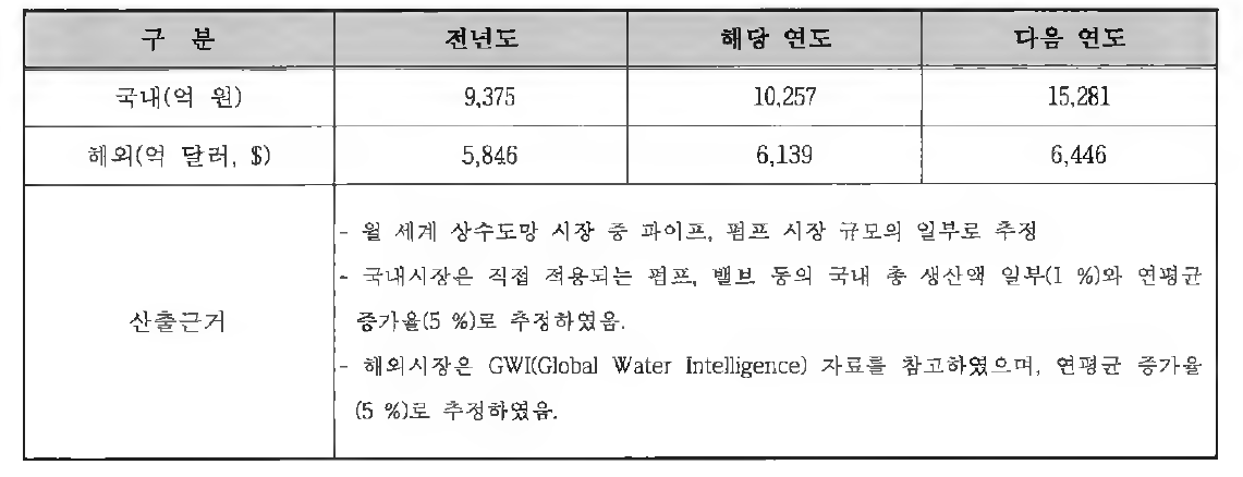 국내•외 예상 시장규모