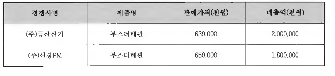 국내•외 주요 경쟁사