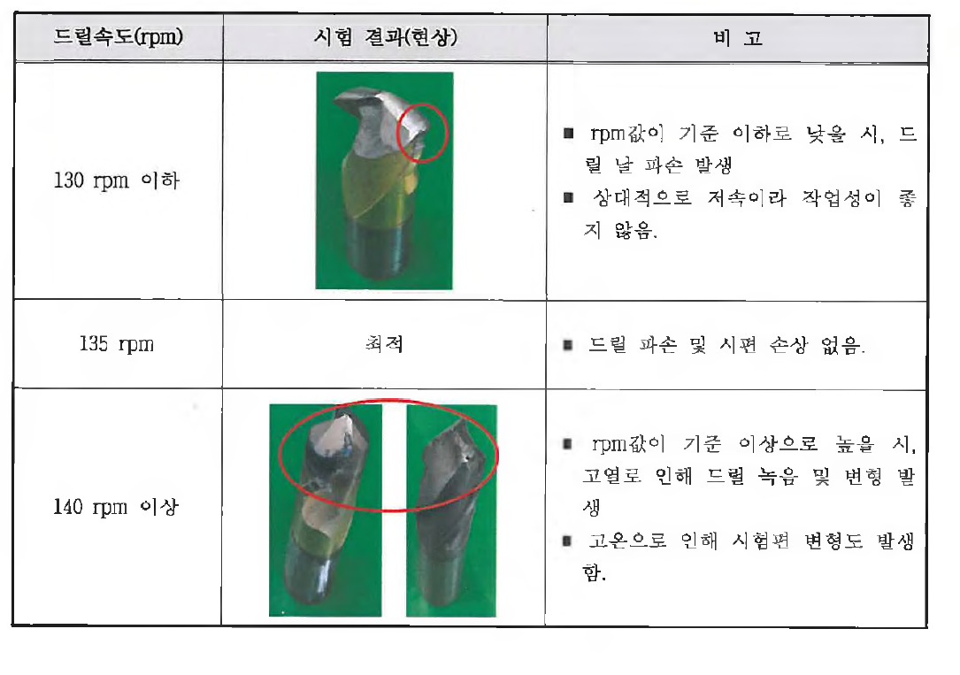 시험 결과 분석