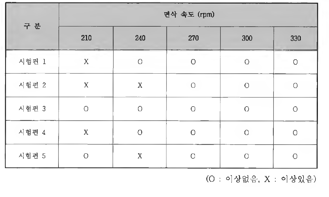 시험 결과