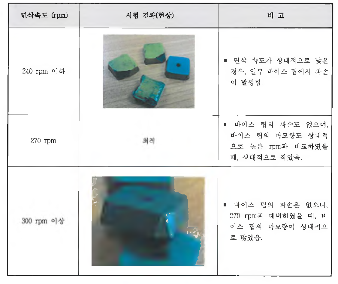 시험 결과 분석