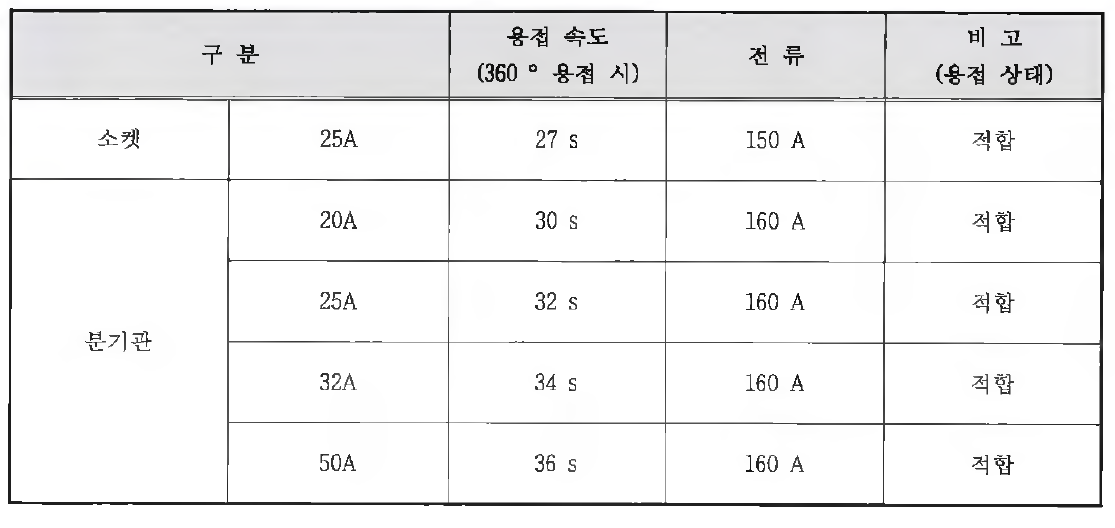 시험을 통해 도출된 소켓 및 분기관 용접 조건