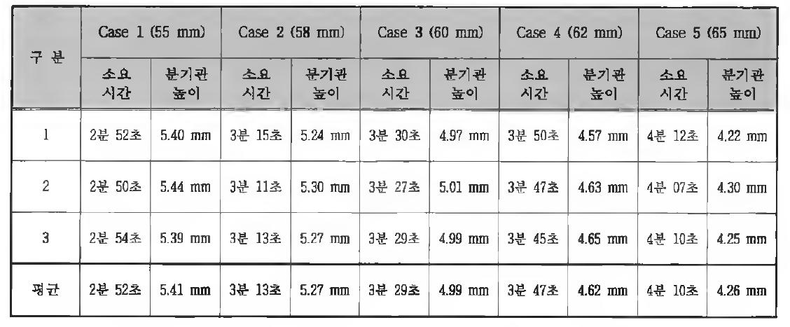 가공 소요 시간 및 분기관 높이 (분기관 크기 65A)