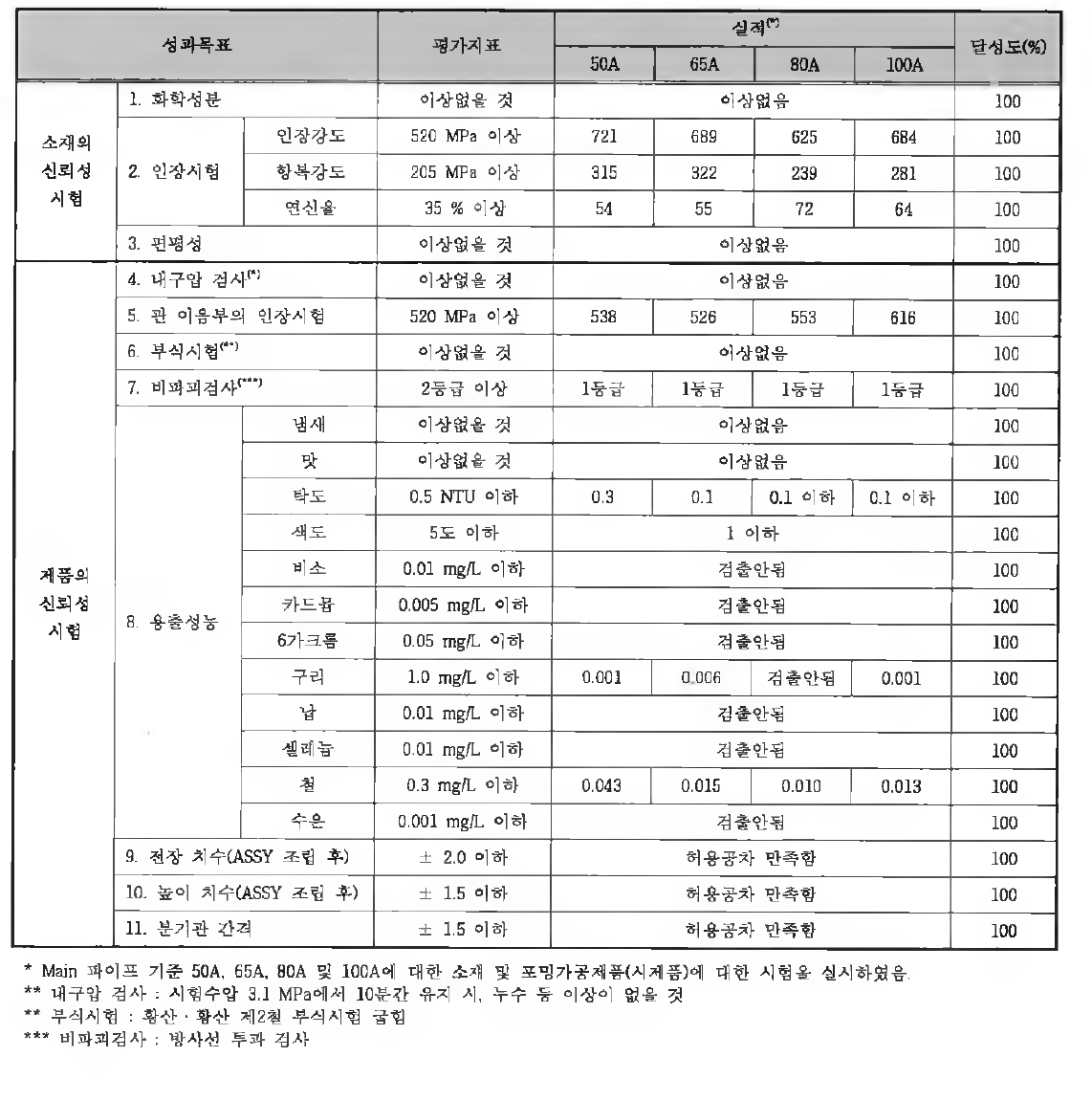 성과목표 달성현황