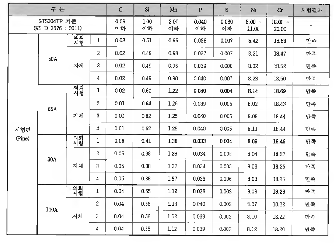 시험편(Pipe) 성분분석 결과