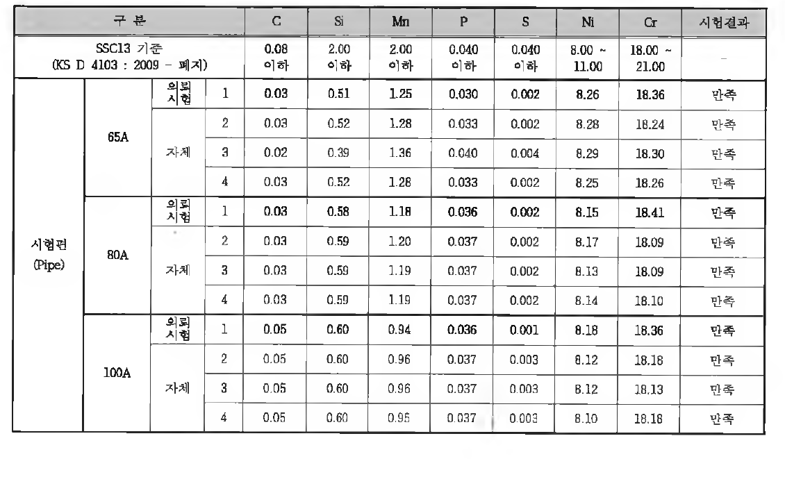 시험편(Flange) 성분분석 결과