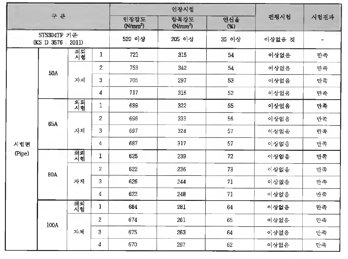 시험편(Pipe) 인장시험 및 편평시험 결과