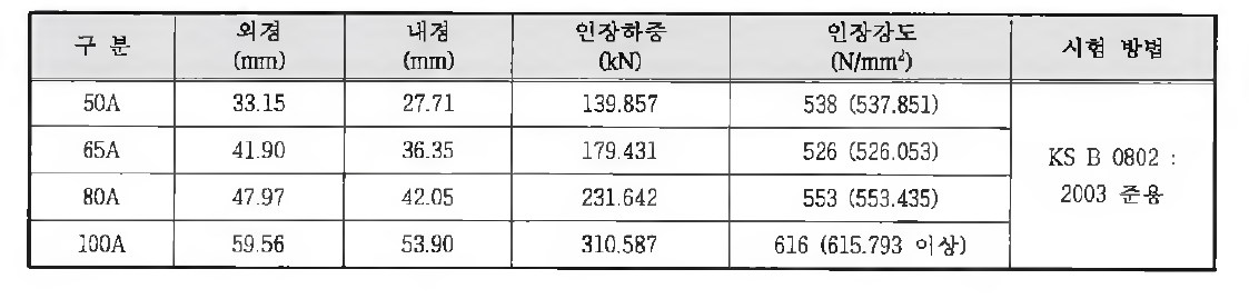 관 이음부의 인장시험 결과