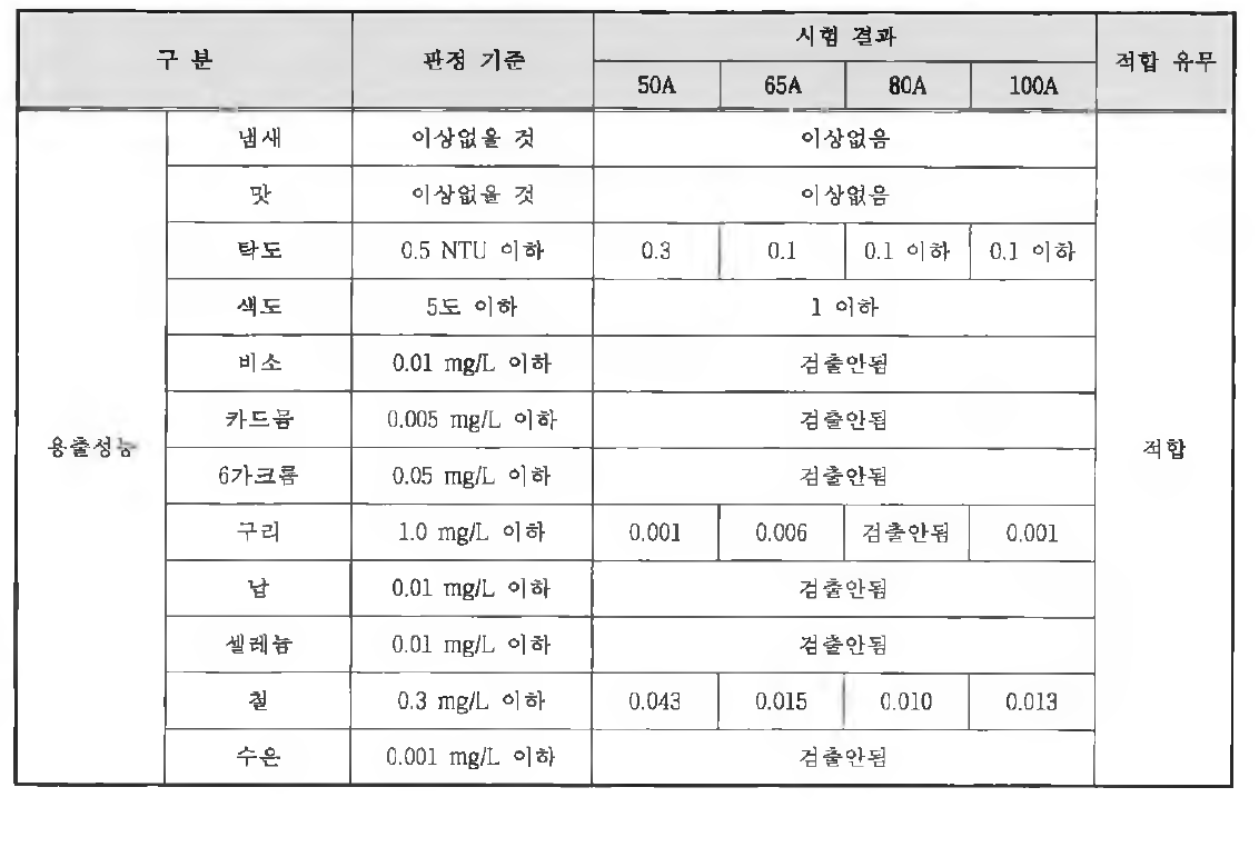 용출 성능 시험 결과