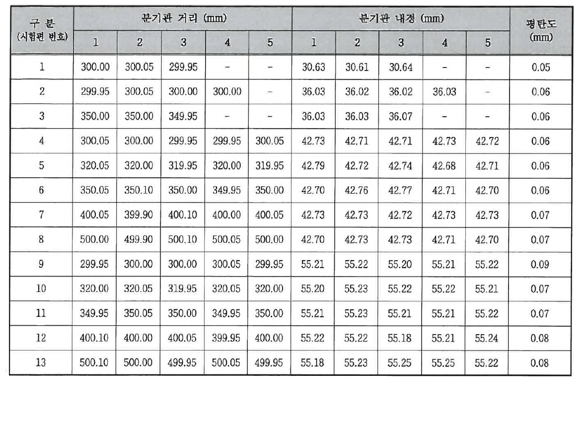 시험 결과 요약