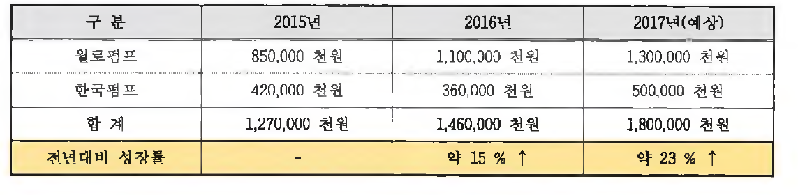 포밍가공기술을 적용한 제품의 매출액 추이