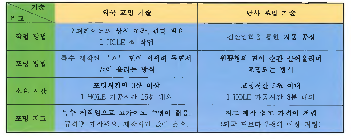 외국 포밍 기술과 당사 포밍 기술 비교 표