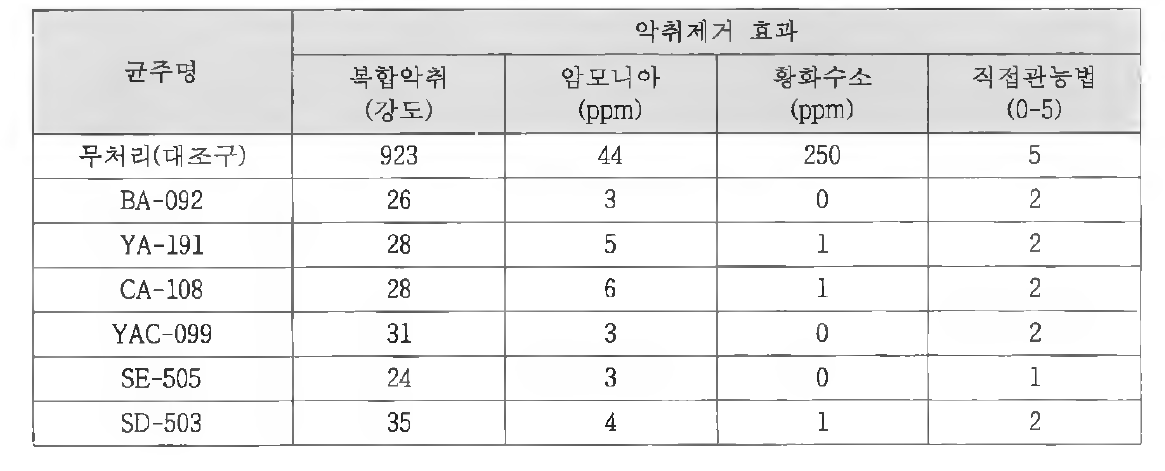 선발 균주의 단독 또는 조합 처리에 의한 돈분뇨에서의 악취제거 효과