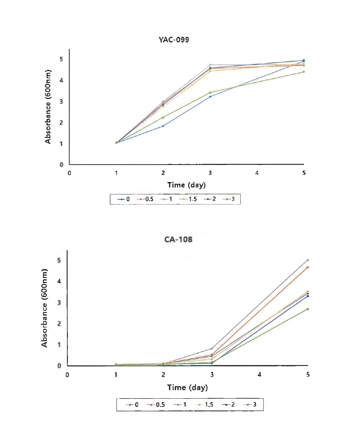 YAC-099와 CA-108 균주의 NaCl 첨가에 따른 균성장도.