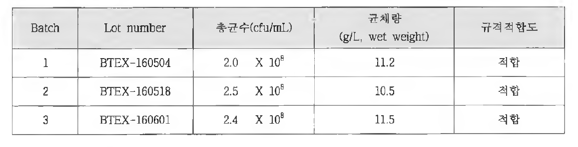 제조된 3 batch 시제품내 총균수，균체량 및 규격적합성