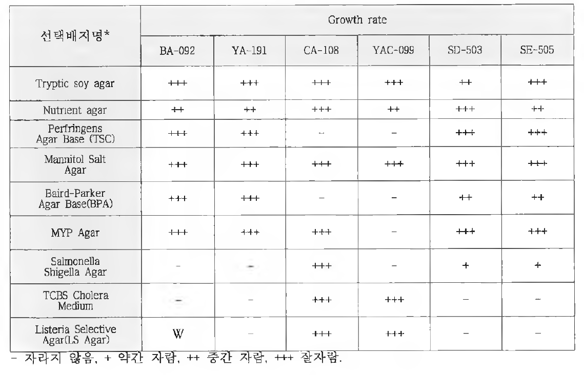 각 악취제거용 균주의 상업용 배지에서의 생육 특성