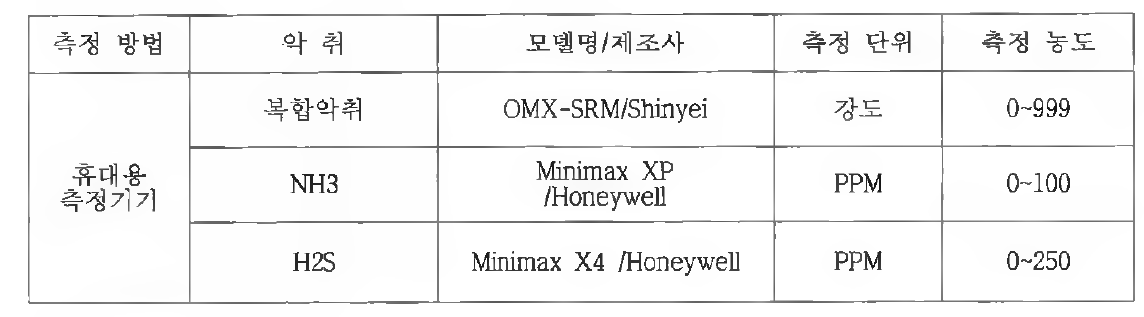 악취 측정 방법 및 측정 악취