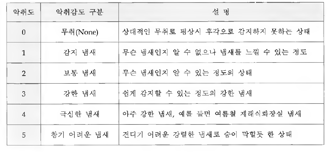 직접 관능 측정법의 판정 기준