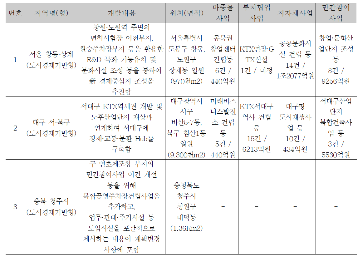 도시재생활성화계획