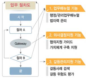 전자매뉴얼 업무 절차도