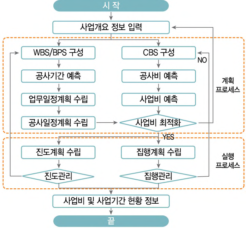 사업비/사업기간 관리 프로세스