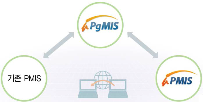 기존 PMIS와의 연계사용