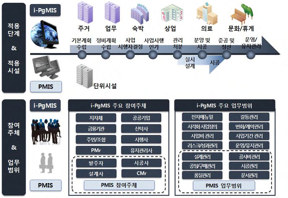 i-PgMIS와 PMIS의 비교